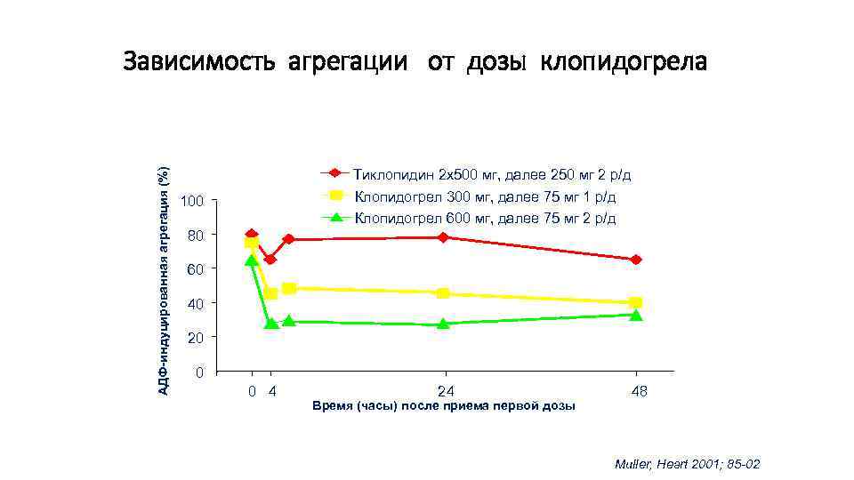 АДФ-индуцированная агрегация (%) Зависимость агрегации от дозы клопидогрела Тиклопидин 2 х500 мг, далее 250