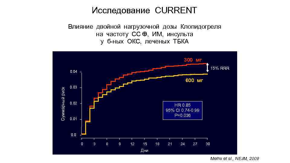 Исследование CURRENT Влияние двойной нагрузочной дозы Клопидогреля на частоту СС , ИМ, инсульта у