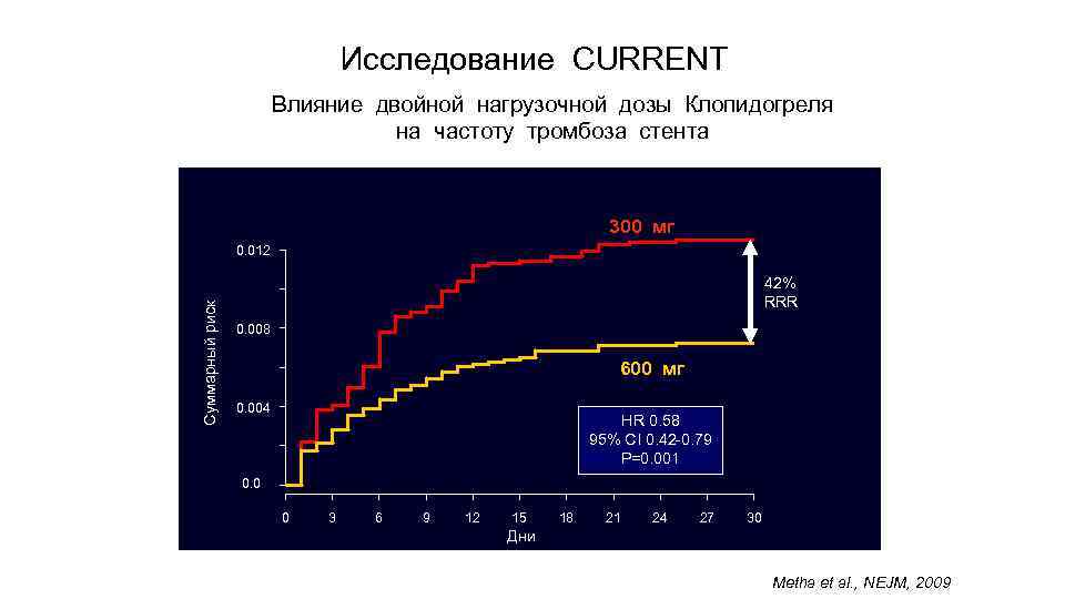 Исследование CURRENT Влияние двойной нагрузочной дозы Клопидогреля на частоту тромбоза стента 300 мг Суммарный