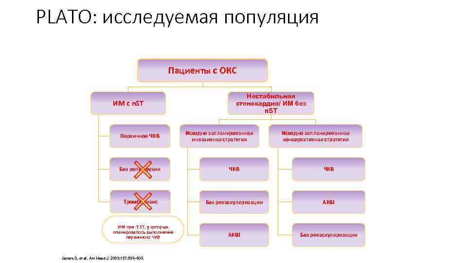 PLATO: исследуемая популяция Пациенты с ОКС ИМ с п. ST Первичное ЧКВ Нестабильная стенокардия/