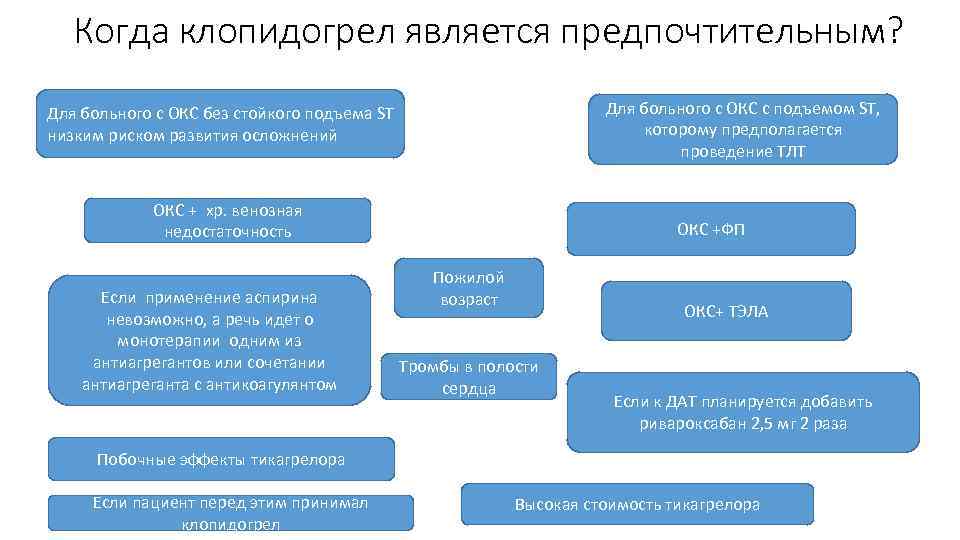 Когда клопидогрел является предпочтительным? Для больного с ОКС с подъемом ST, которому предполагается проведение