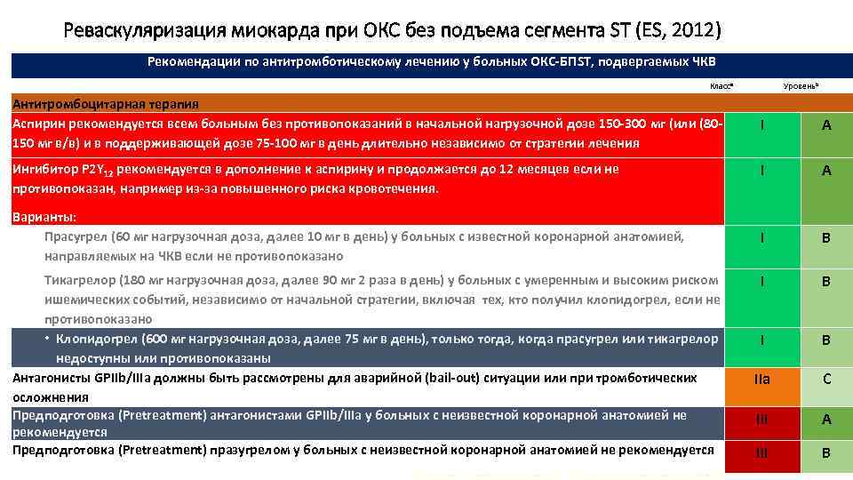 Реваскуляризация миокарда при ОКС без подъема сегмента ST (ES, 2012) Рекомендации по антитромботическому лечению