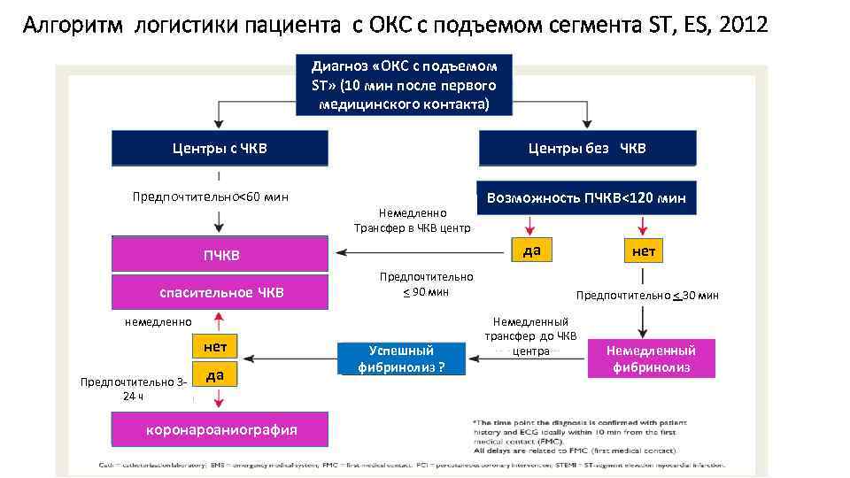 Алгоритм логистики пациента с ОКС с подъемом сегмента ST, ES, 2012 Диагноз «ОКС с