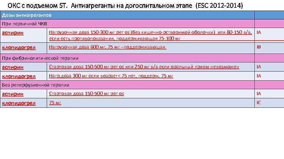 ОКС c подъемом ST. Антиагреганты на догоспитальном этапе (ESC 2012 -2014) Дозы антиагрегантов При