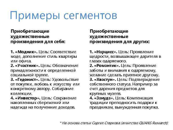 Примеры сегментов Приобретающие художественные произведения для себя: Приобретающие художественные произведения для других: 1. «Модник»