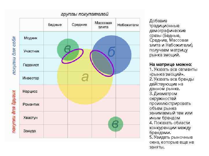 Добавив традиционные демографические срезы (Бедные, Средние, Массовая элита и Небожители), получаем матрицу рынка эмоций.