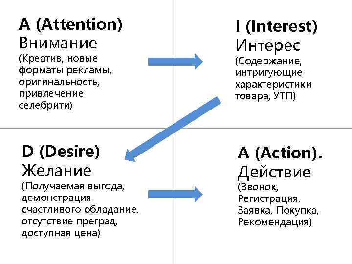 A (Attention) Внимание (Креатив, новые форматы рекламы, оригинальность, привлечение селебрити) D (Desire) Желание (Получаемая