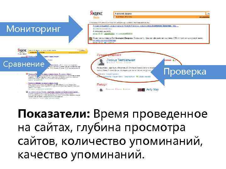 Мониторинг Сравнение Проверка Показатели: Время проведенное на сайтах, глубина просмотра сайтов, количество упоминаний, качество