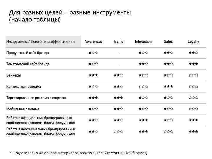 Для разных целей – разные инструменты (начало таблицы) * Подготовлено на основе материалов агентств