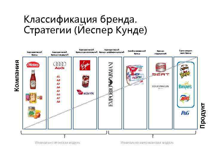 Классификация бренда. Стратегии (Йеспер Кунде) Корпоративный Бренд с градацией Корпоративный Бренд с деноминацией Бренд