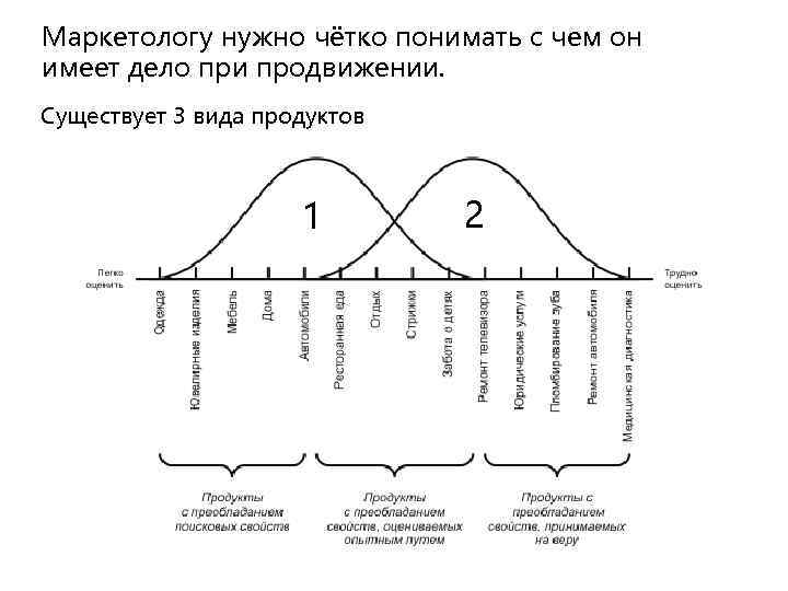 Маркетологу нужно чётко понимать с чем он имеет дело при продвижении. Существует 3 вида