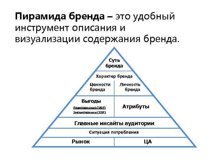 Качества бренда. Пирамида бренда. Атрибуты бренда в пирамиде. Пирамида ценностей бренда. Пирамида построения бренда.