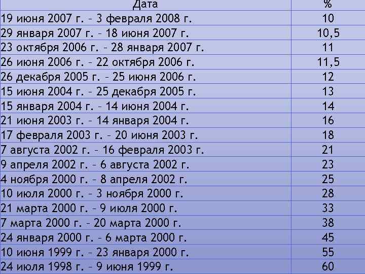 Дата 19 июня 2007 г. – 3 февраля 2008 г. 29 января 2007 г.