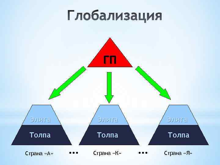 ГП Элита Толпа Страна «А» … Страна «К» … Страна «Я» 