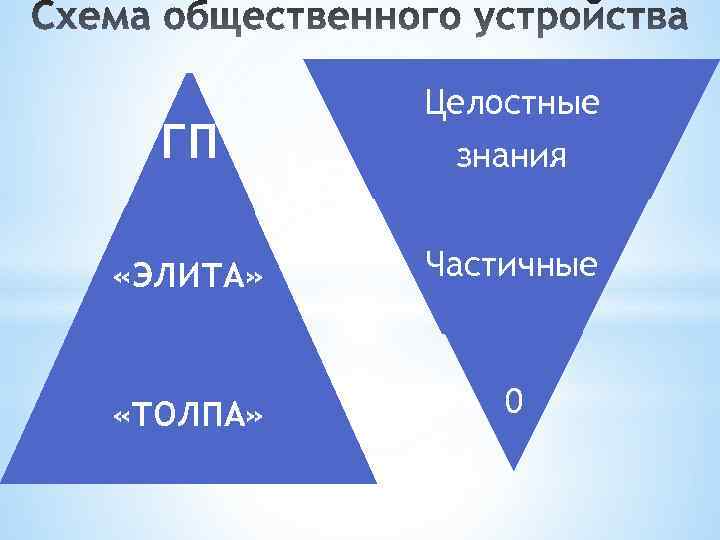 ГП Целостные знания «ЭЛИТА» Частичные «ТОЛПА» 0 