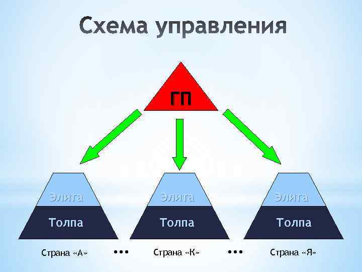 ГП Элита Толпа Страна «А» … Страна «К» … Страна «Я» 