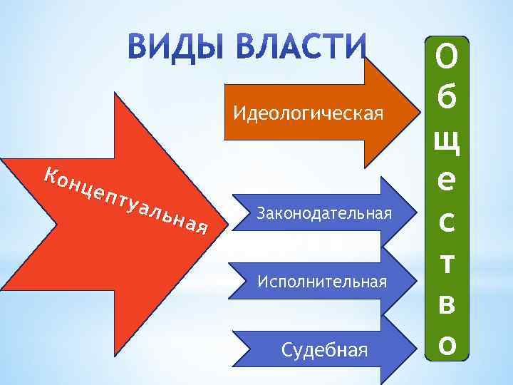 Идеологическая Кон цеп туа льн ая Законодательная Исполнительная Судебная О б щ е с