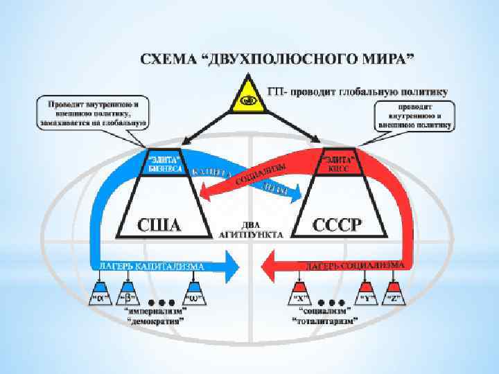 Биполярный мир. Двухполюсный биполярный мир это. Биполярная модель мира. Двухполюсная система международных отношений. Причины формирования двухполосной системы международных отношений.