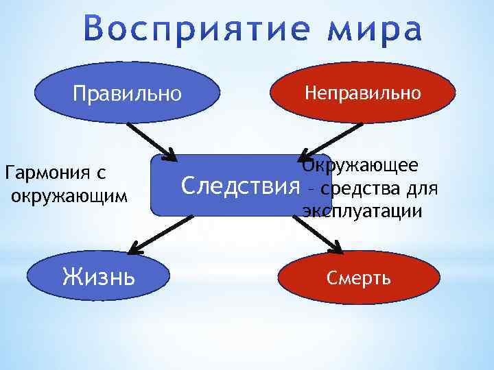 Правильно Гармония с окружающим Жизнь Неправильно Окружающее Следствия – средства для эксплуатации Смерть 