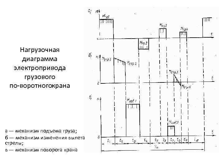 Нагрузочная диаграмма электропривода