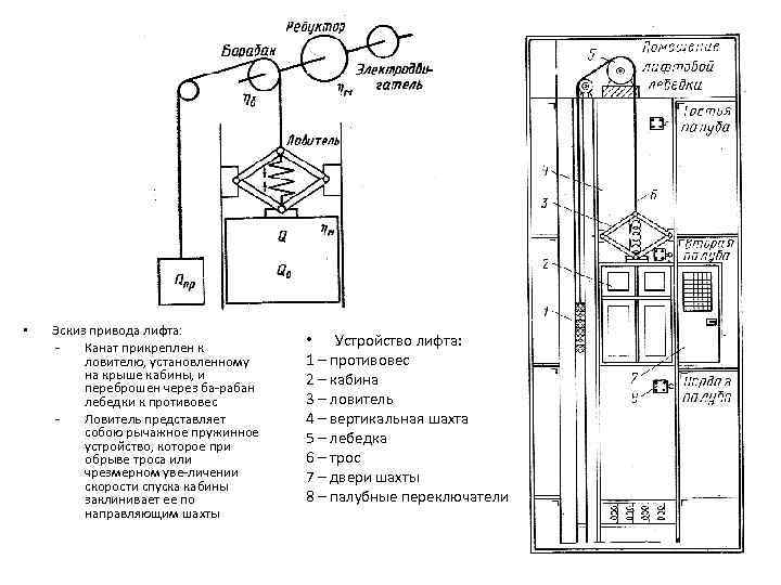  • Эскиз привода лифта: Канат прикреплен к ловителю, установленному на крыше кабины, и