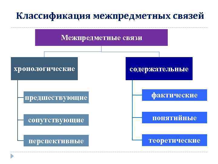 Классификация межпредметных связей Межпредметные связи хронологические содержательные предшествующие фактические сопутствующие понятийные перспективные теоретические 