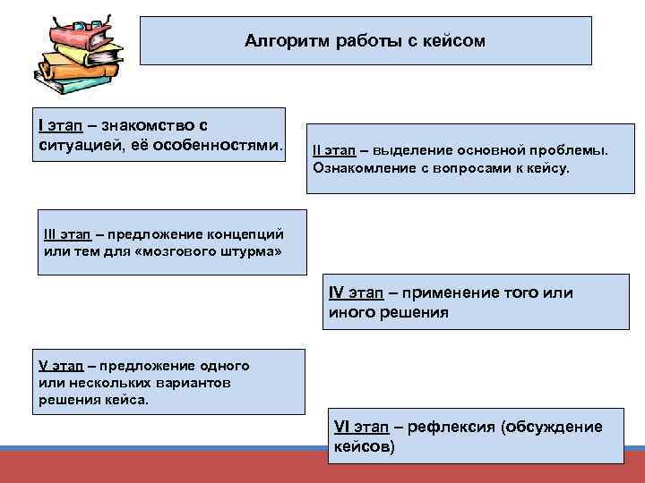 Алгоритм работы с кейсом I этап – знакомство с ситуацией, её особенностями. II этап