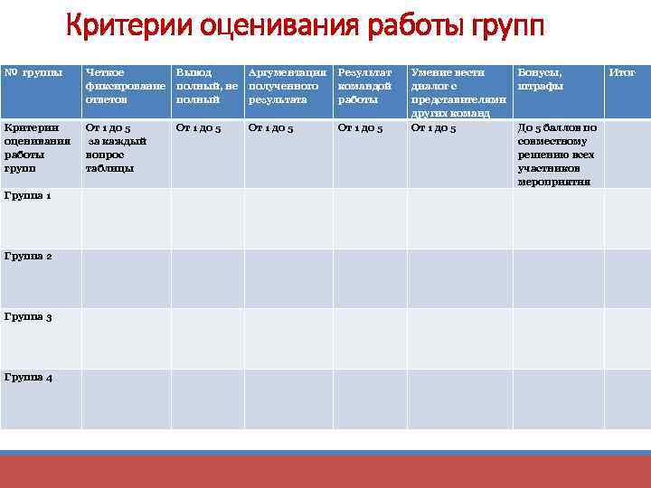Критерии оценивания работы групп № группы Четкое фиксирование ответов Вывод полный, не полный Аргументация