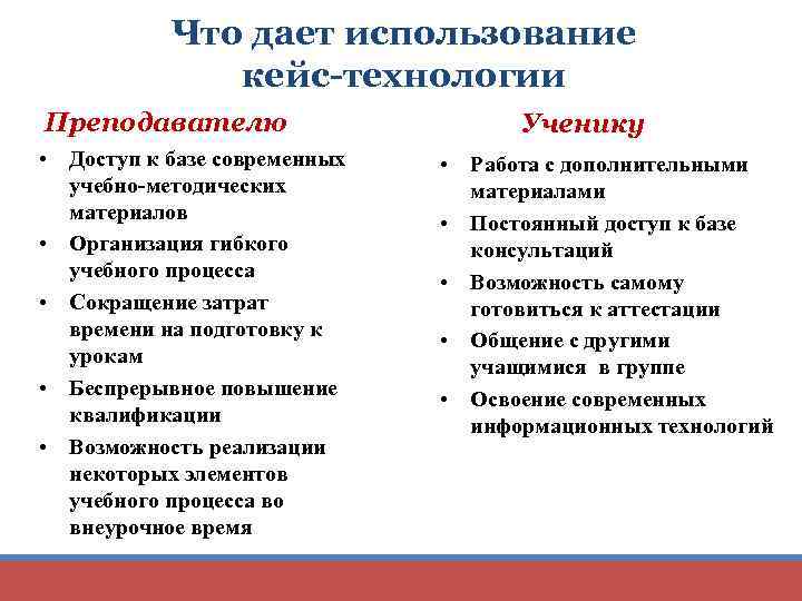 Что дает использование кейс-технологии Преподавателю • Доступ к базе современных учебно-методических материалов • Организация