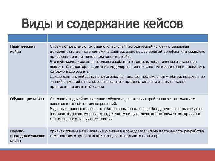 Виды и содержание кейсов Практические кейсы Отражают реальную ситуацию или случай: исторический источник, реальный