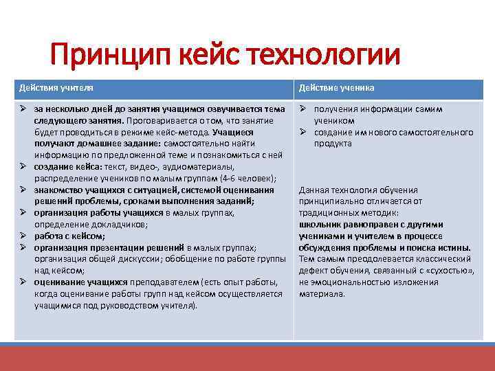 Принцип кейс технологии Действия учителя Действие ученика Ø за несколько дней до занятия учащимся