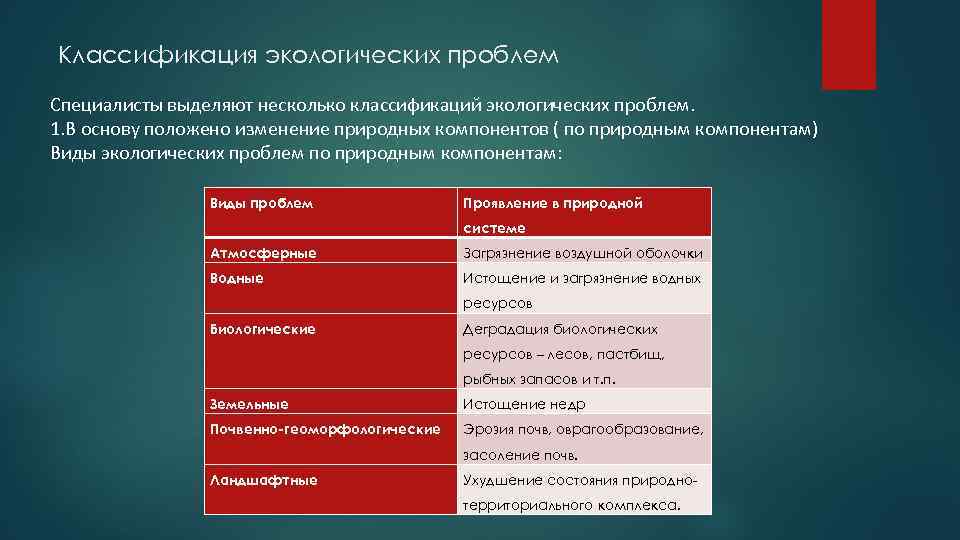 Проблемы в специалистах. Классификация экологических проблем. Классификация экологических ситуаций. Классификация проблем экологии. Классификация экологических проблем современности.