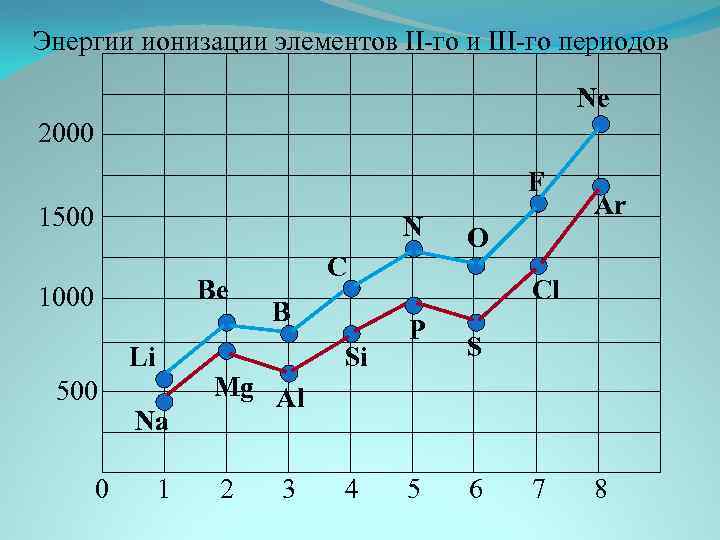 Энергия ионизации по периодам и группам