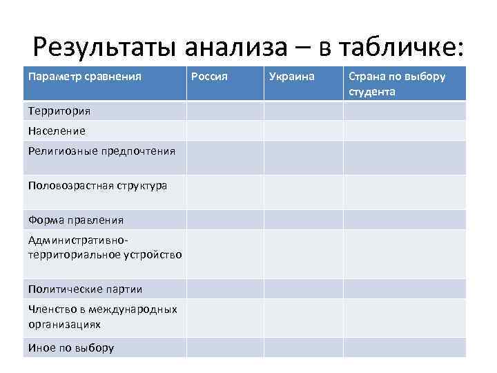 Результаты анализа – в табличке: Параметр сравнения Территория Население Религиозные предпочтения Половозрастная структура Форма