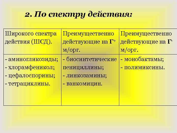 2. По спектру действия: Широкого спектра Преимущественно действия (ШСД). действующие на Г+ действующие на