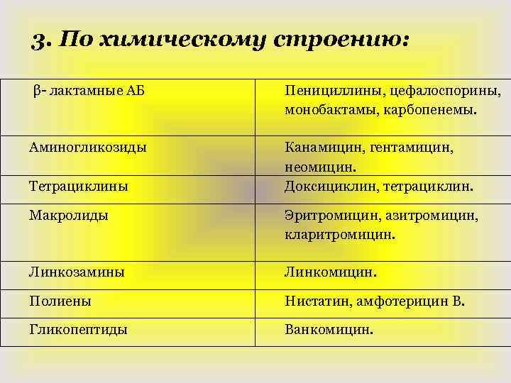 3. По химическому строению: β- лактамные АБ Пенициллины, цефалоспорины, монобактамы, карбопенемы. Аминогликозиды Канамицин, гентамицин,