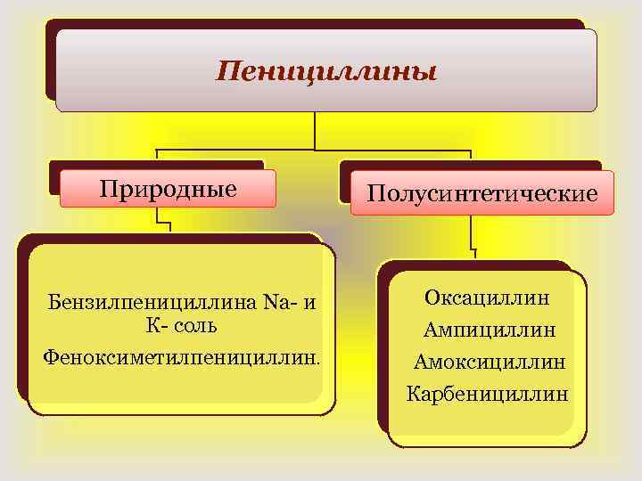 Пенициллины Природные Бензилпенициллина Na- и К- соль Феноксиметилпенициллин. Полусинтетические Оксациллин Ампициллин Амоксициллин Карбенициллин 