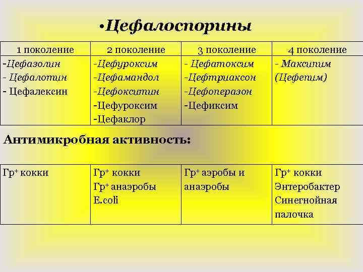  • Цефалоспорины 1 поколение -Цефазолин - Цефалотин - Цефалексин 2 поколение -Цефуроксим -Цефамандол