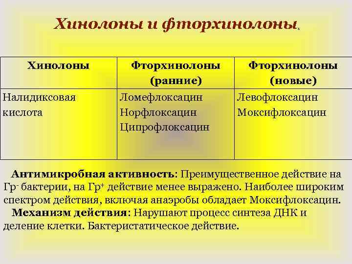 Хинолоны и фторхинолоны. Хинолоны Налидиксовая кислота Фторхинолоны (ранние) Ломефлоксацин Норфлоксацин Ципрофлоксацин Фторхинолоны (новые) Левофлоксацин