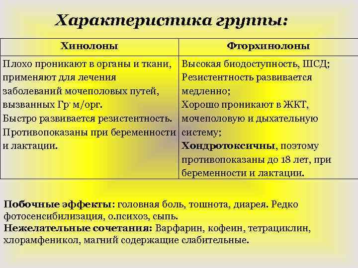 Характеристика группы: Хинолоны Плохо проникают в органы и ткани, применяют для лечения заболеваний мочеполовых