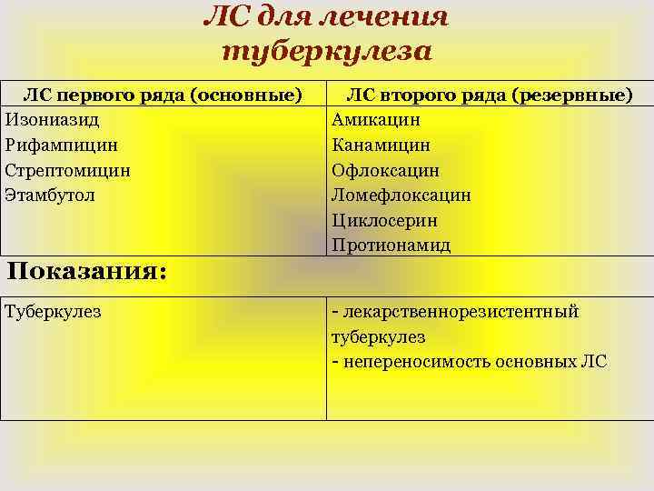 ЛС для лечения туберкулеза ЛС первого ряда (основные) Изониазид Рифампицин Стрептомицин Этамбутол ЛС второго
