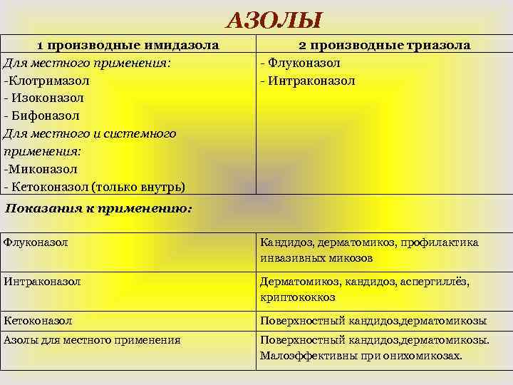 АЗОЛЫ 1 производные имидазола Для местного применения: -Клотримазол - Изоконазол - Бифоназол Для местного