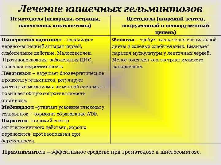 Лечение кишечных гельминтозов Нематодозы (аскариды, острицы, власоглавы, анкилостомы) Пиперазина адипинат – парализует нервномышечный аппарат