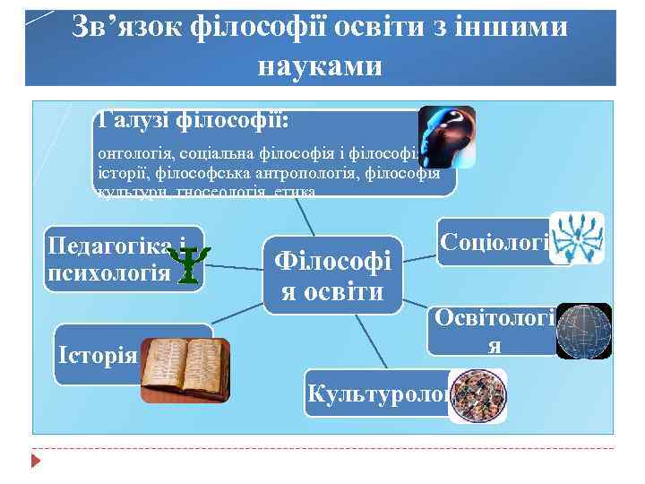 Зв’язок філософії освіти з іншими науками Галузі філософії: онтологія, соціальна філософія історії, філософська антропологія,