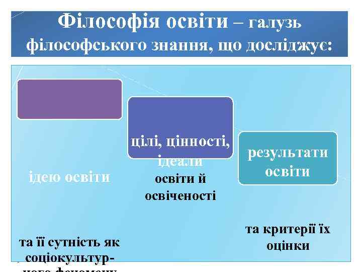 Філософія освіти – галузь філософського знання, що досліджує: ідею освіти та її сутність як