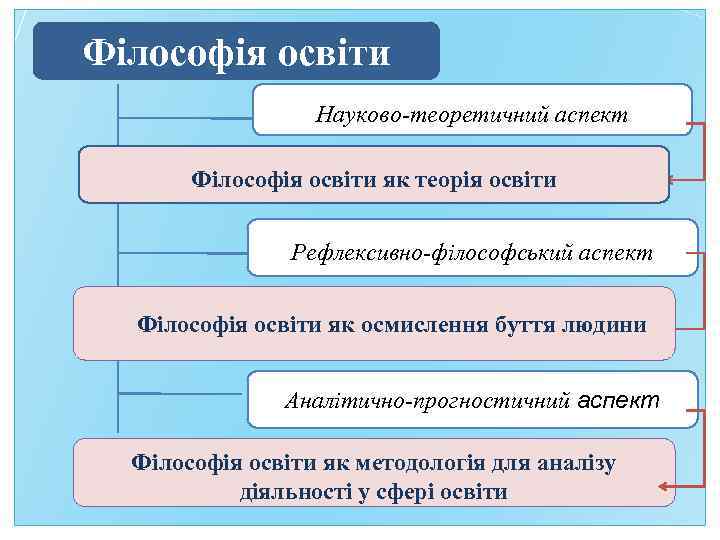 Філософія освіти Науково-теоретичний аспект Філософія освіти як теорія освіти Рефлексивно-філософський аспект Філософія освіти як