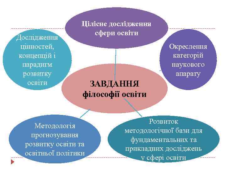 Дослідження цінностей, концепцій і парадигм розвитку освіти Цілісне дослідження сфери освіти Окреслення категорій наукового