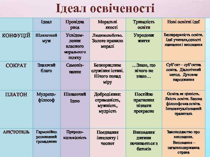 Ідеал освіченості Ідеал КОНФУЦІЙ Провідна риса Моральні якості Тривалість освіти Нові освітні ідеї Шляхетний