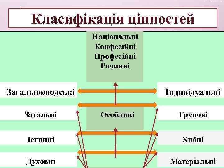 Класифікація цінностей Національні Конфесійні Професійні Родинні Загальнолюдські Індивідуальні Загальні Особливі Істинні Духовні Групові Хибні