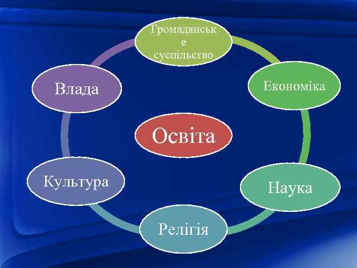Громадянськ е суспільство Економіка Влада Освіта Культура Наука Релігія 